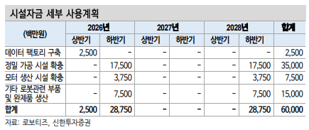 생산능력(CAPA) 확대 계획
