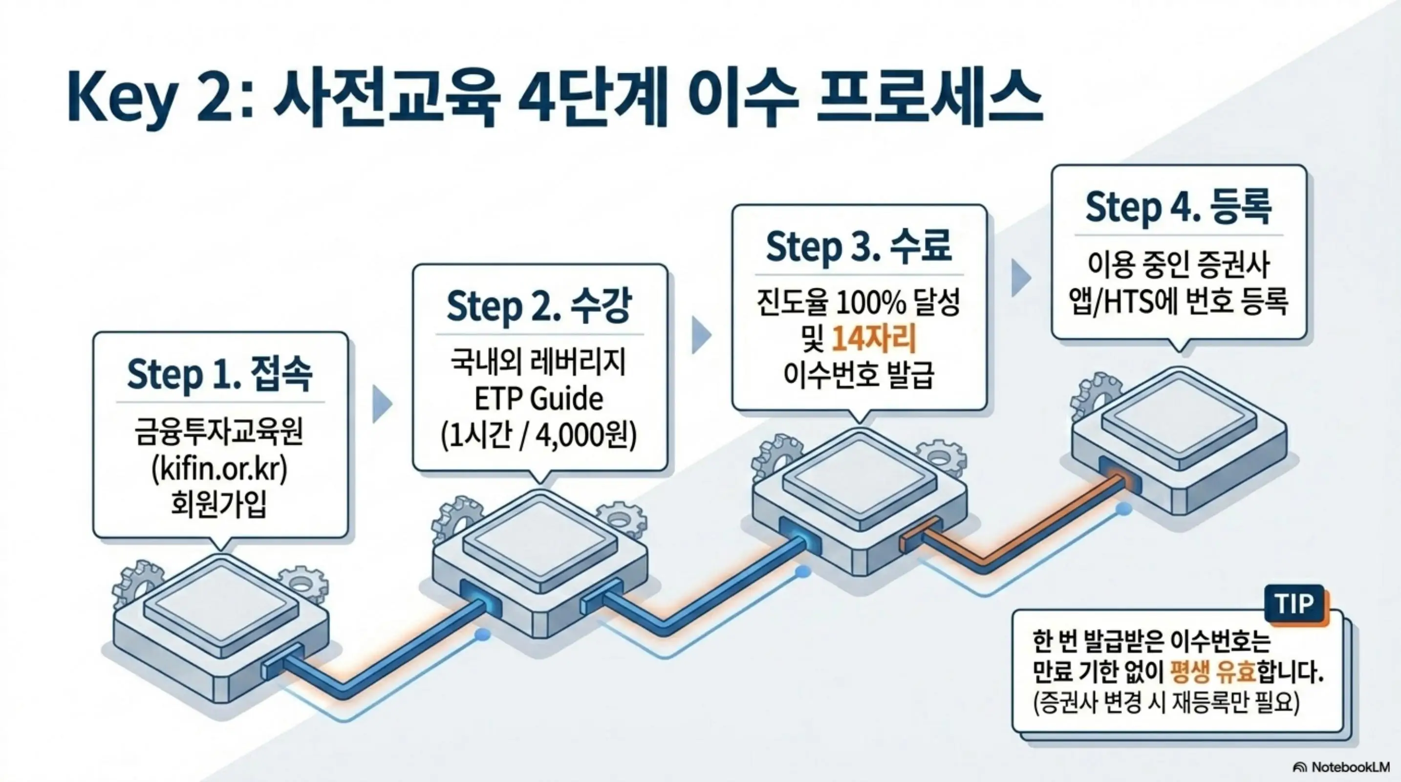 레버리지 ETF: 금융투자교육원 접속부터 수강 및 수료 및 증권사 등록까지 레버리지 ETF 사전교육 4단계 이수 절차를 플로우차트로 정리한 이미지. 수강료 4000원과 14자리 이수번호 발급 및 평생 유효라는 핵심 정보를 포함하여 교육 이수 방법을 안내함