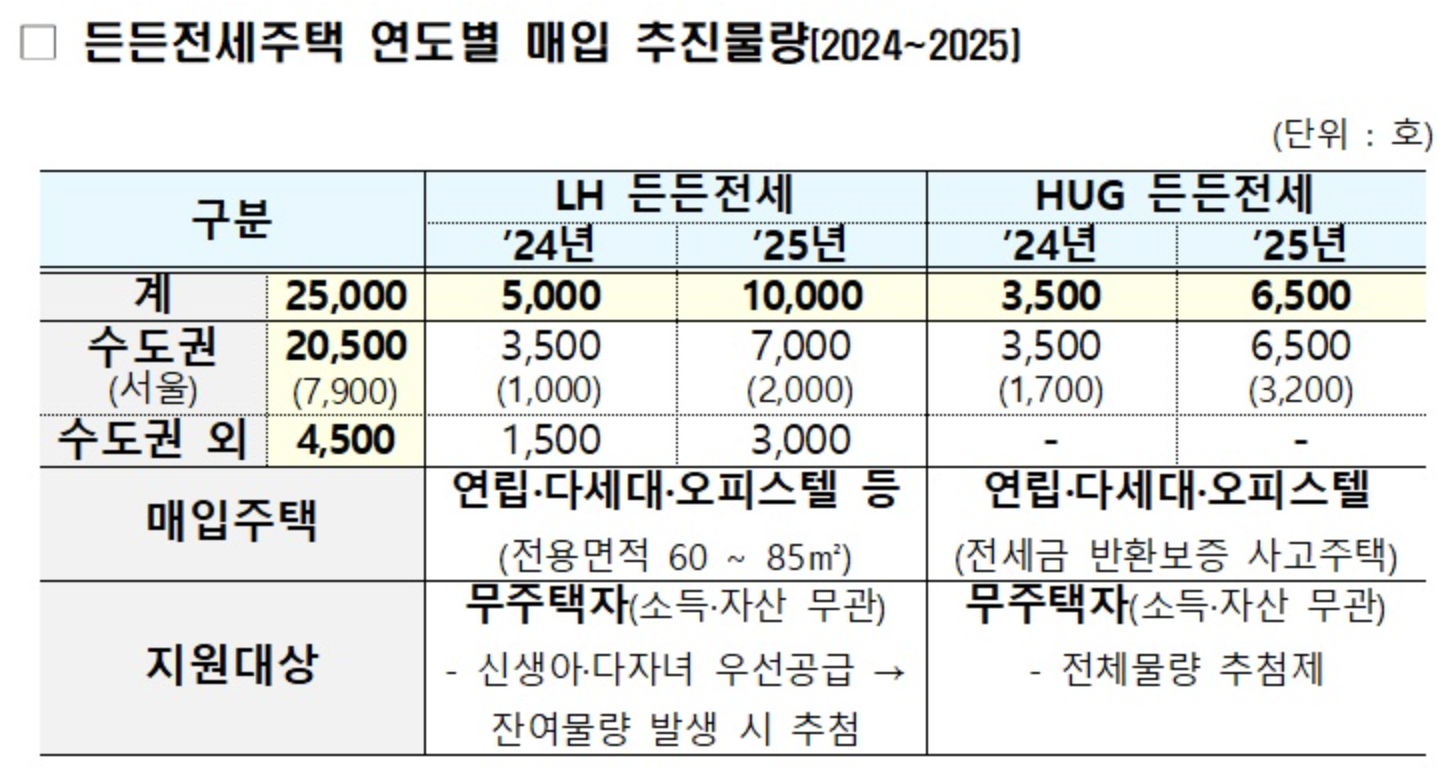 든든전세 주택 연도별 매입 추진물량