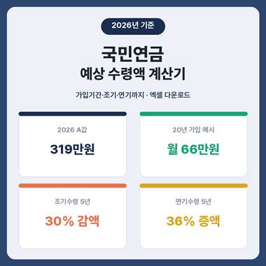 국민연금 예상 수령액 계산기 요약, 2026년 A값 319만원과 20년 가입 시 월 66만원, 조기수령 30% 감액 연기수령 36% 증액