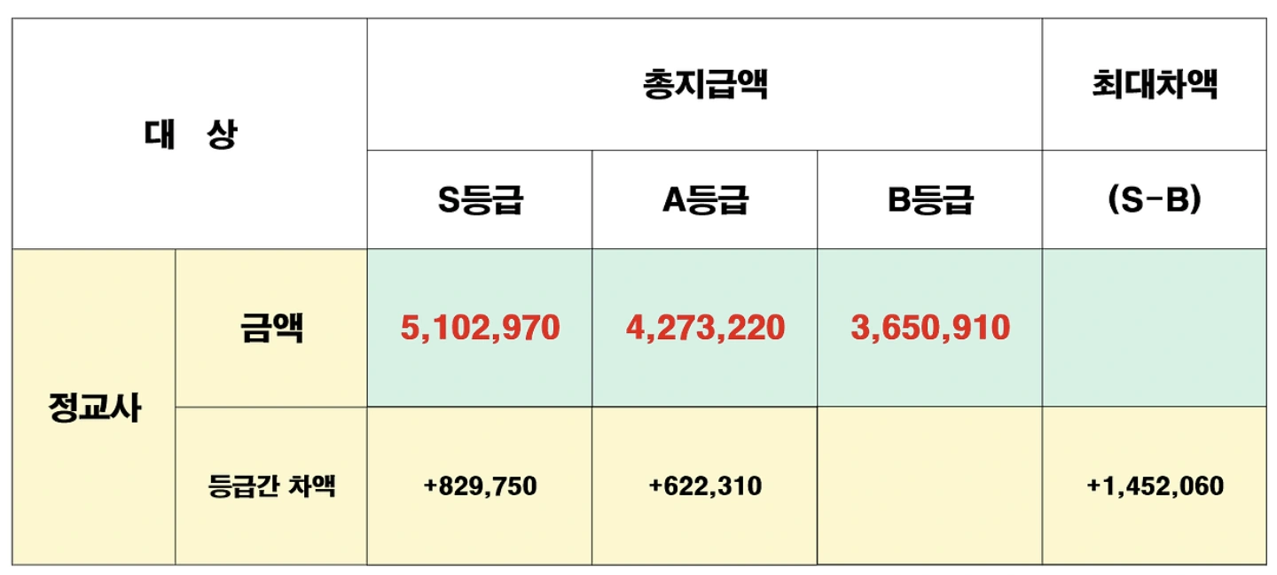 2025 교사 성과급 금액 및 교육공무원 성과상여금