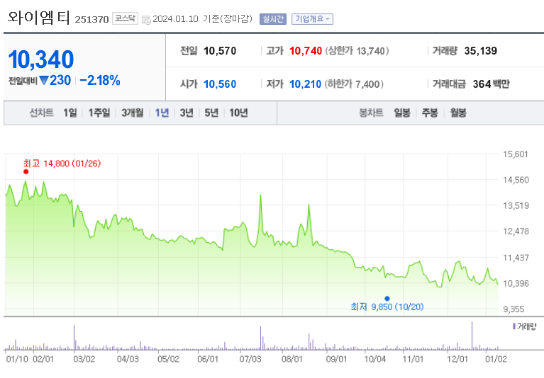 와이엠티 주가 전망 목표주가 2024년 주식 시장 성공하기 - undefined - 와이엠티 주가 분석 와이엠티 주가 전망 목표주가 2024년 주식 시장 성공하기 - undefined - 와이엠티 주가 분석