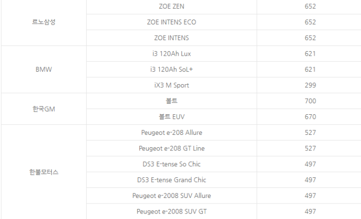 2022년전기차보조금-르노-BMW-GM-푸조