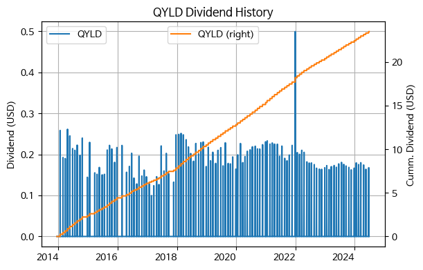 QYLD 분배금과 누적 분배금