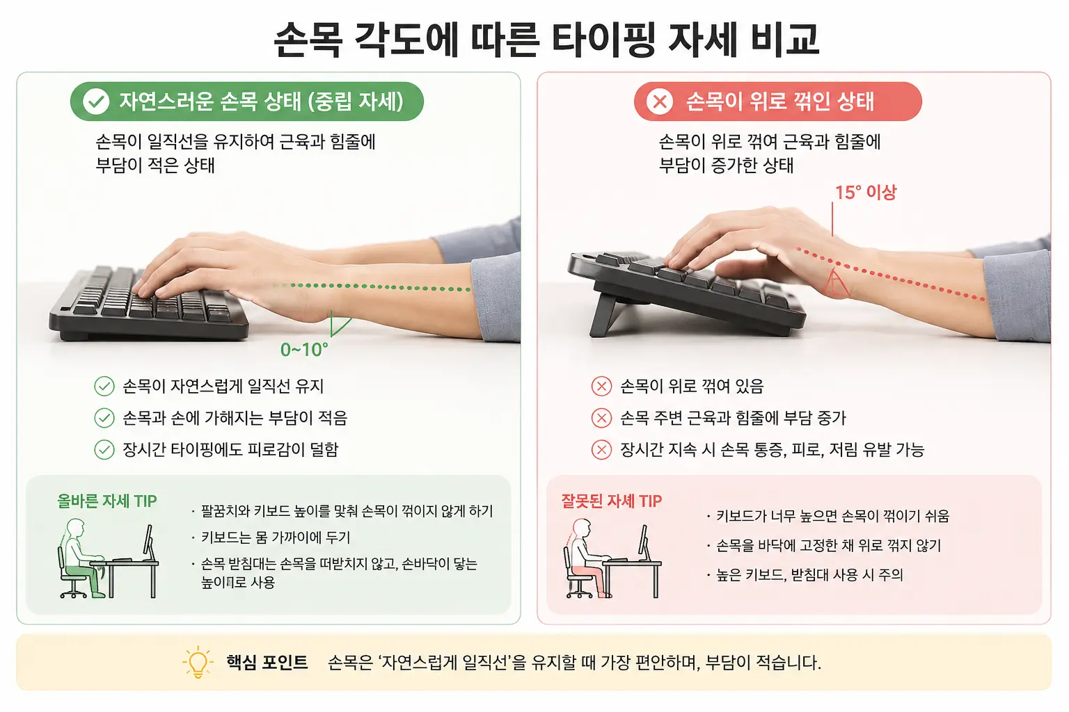 키보드 높이에 따라 달라지는 손목 각도를 비교하는 작업 자세 장면