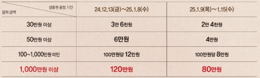 행사카드 결제 금액대별 상품권 증정정보