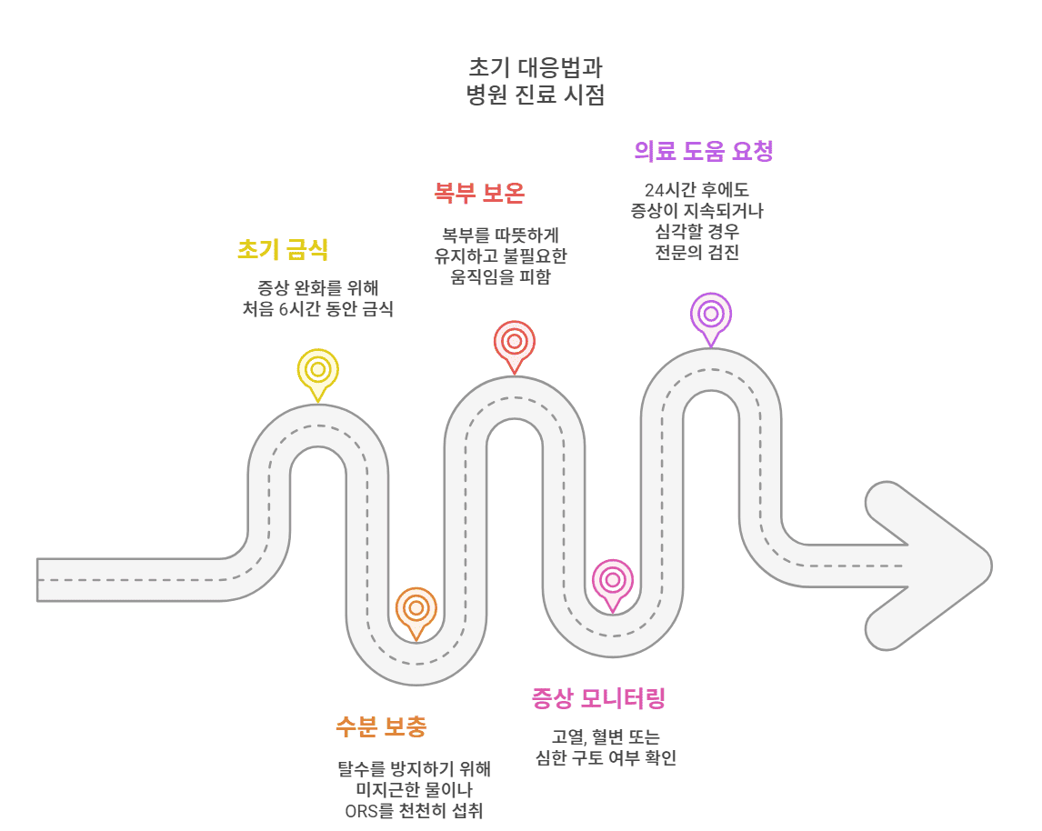 초기 대응법과 병원 진료 시점
