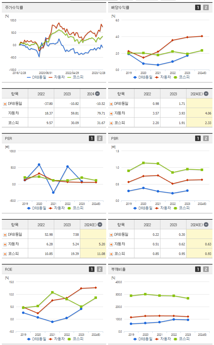 DRB동일_섹터분석