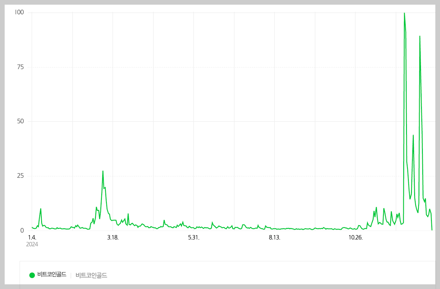 네이버 트랜드 지수