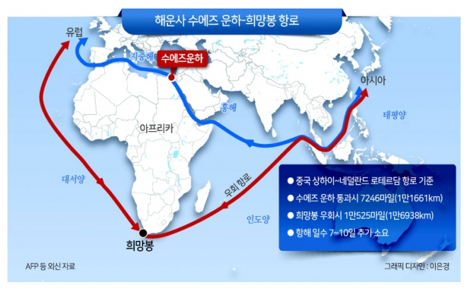 해운사 수에즈 운하 희망봉 항로