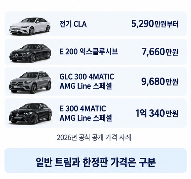2026년 공식 공개 가격 사례로 전기 CLA 5290만원부터 E 200 익스클루시브 7660만원 GLC 300 AMG Line 9680만원 E 300 AMG Line 1억340만원을 비교한 이미지