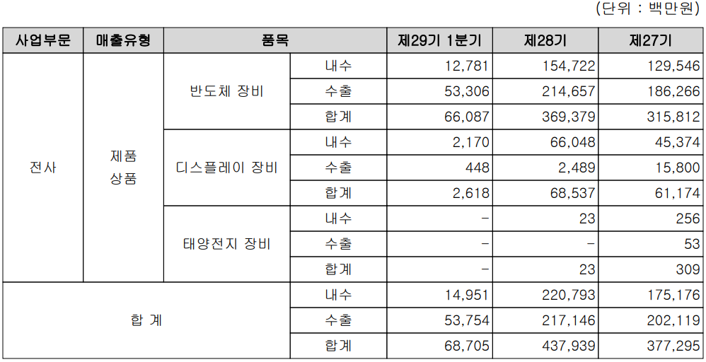 주성엔지니어링 - 주요 사업 부문 및 제품 현황(2023년 1분기)