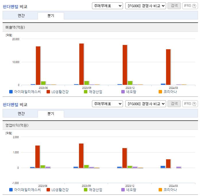 아이패밀리에스씨_업종분석