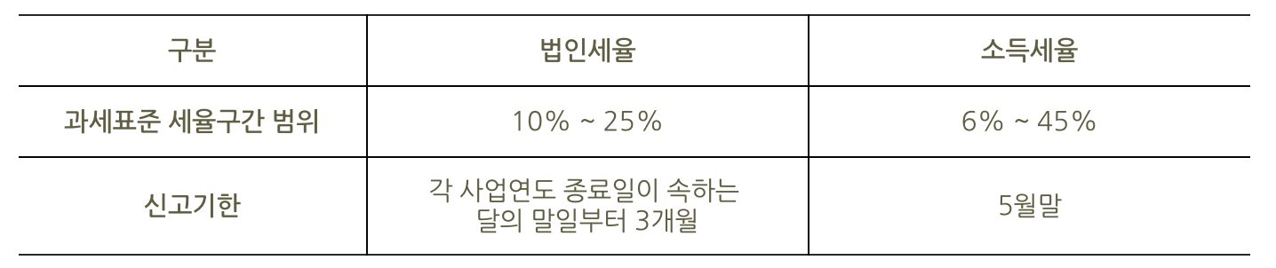 과세표준에 대한 세율의 차이, 신고납부 기한