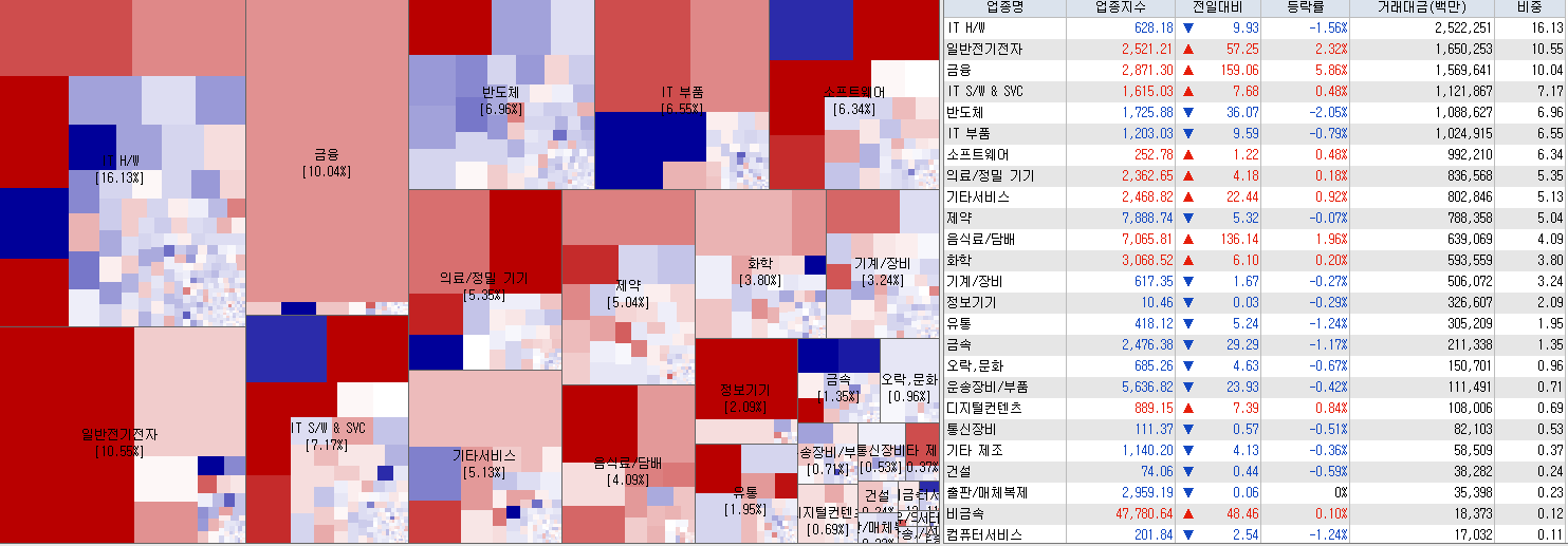 8.23 전일 코스닥 업종현황