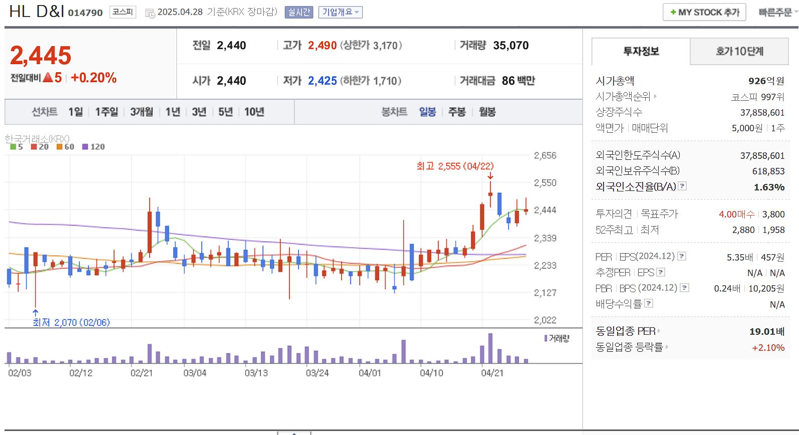 세종시 행정수도 이전 관련주 대장주 HL D&amp;I 일봉 차트