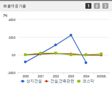 상지건설 주가 매출증가 (0501)