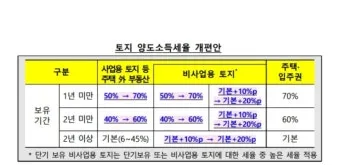 주택 아파트 양도세율표 최신 기준 안내_13