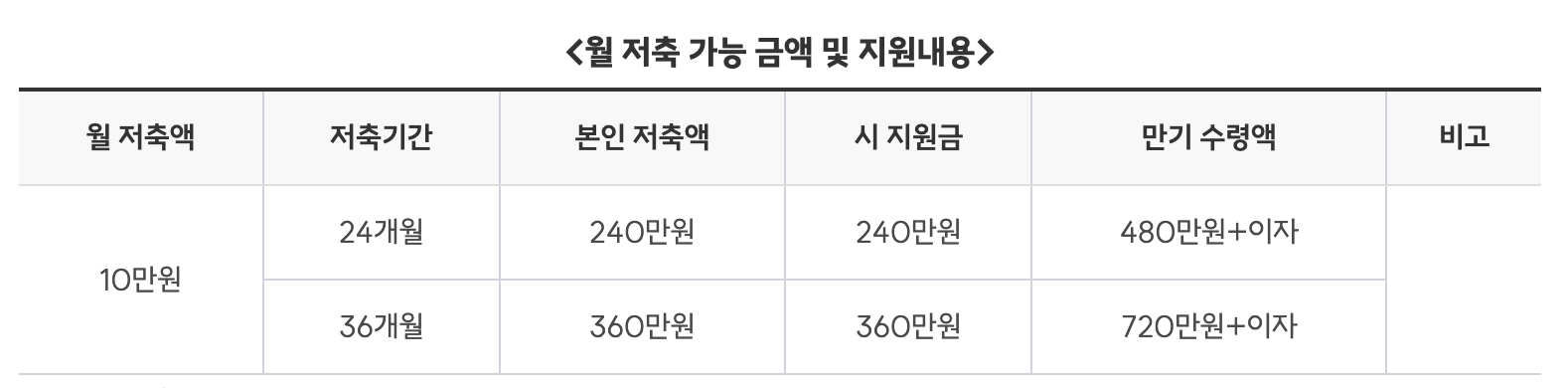 부산청년 기쁨두배통장 월 저축 금액