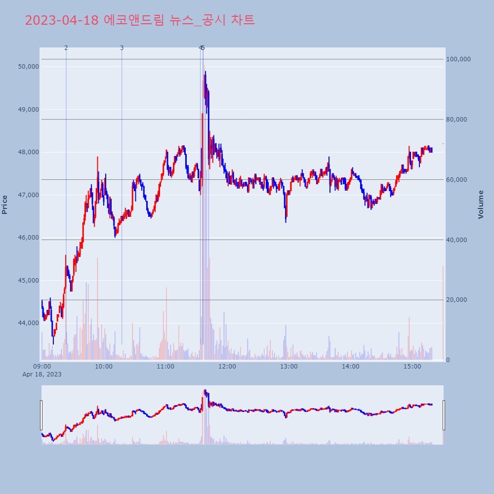 에코앤드림_뉴스공시차트
