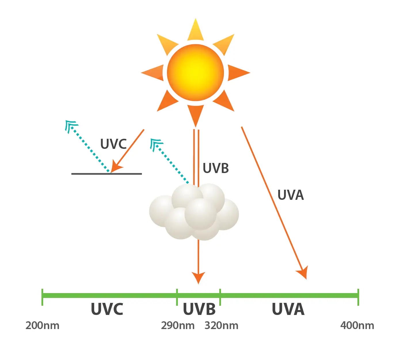 자외선-종류별-대기층-투과
