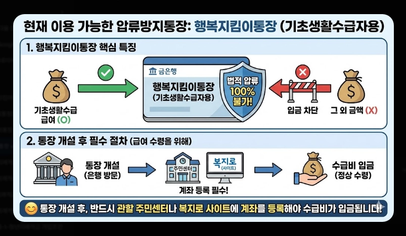 일반통장 vs 압류방지통장 차이 보호 금액 및 개설 조건 비교표 (2026년)