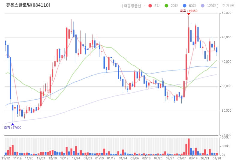 휴온스글로벌 현재 주가 차트