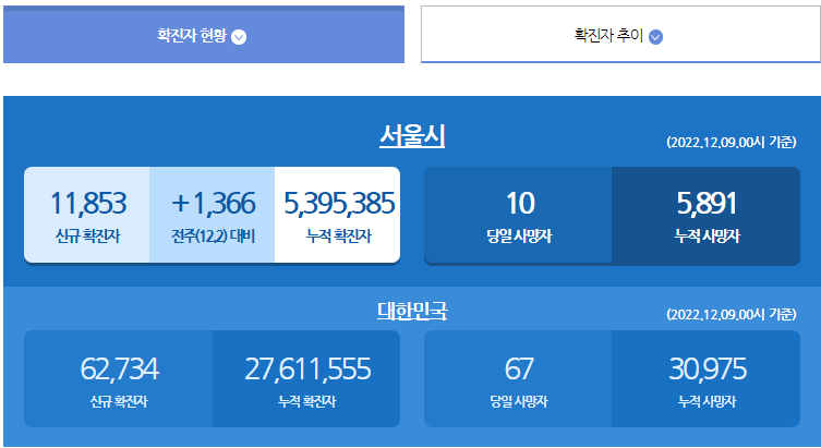 코로나19 발생현황