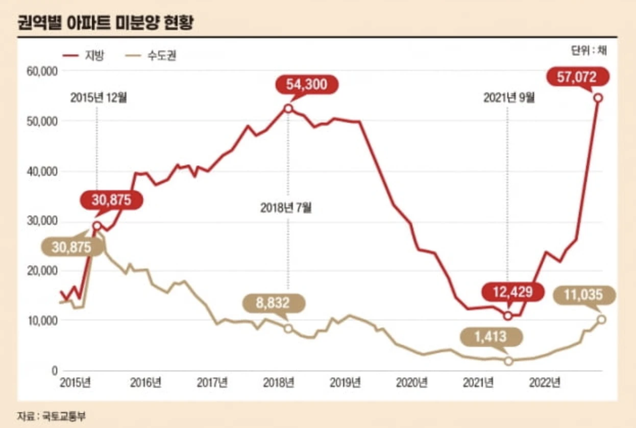 지역별 미분양 현황