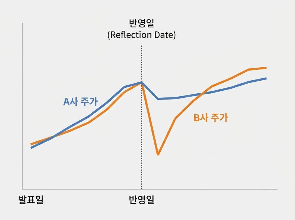 MSCI 편출 종목의 반영일 전후 주가 흐름 패턴을 비교한 차트 이미지