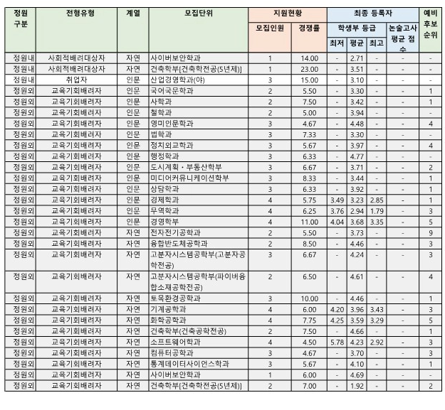 단굳개 사회적배려대상자 전형 및 교육기회배려자 전형 수시등급 2025
