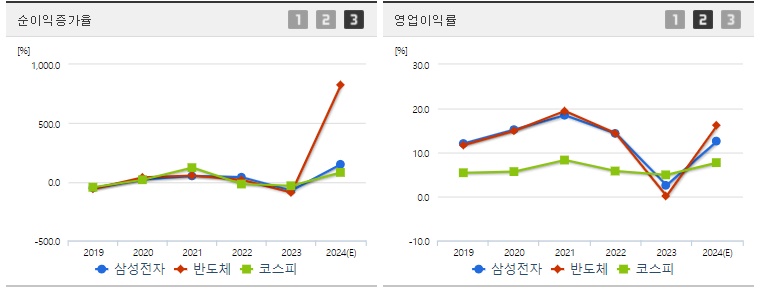 삼성전자 이익증가율 지표