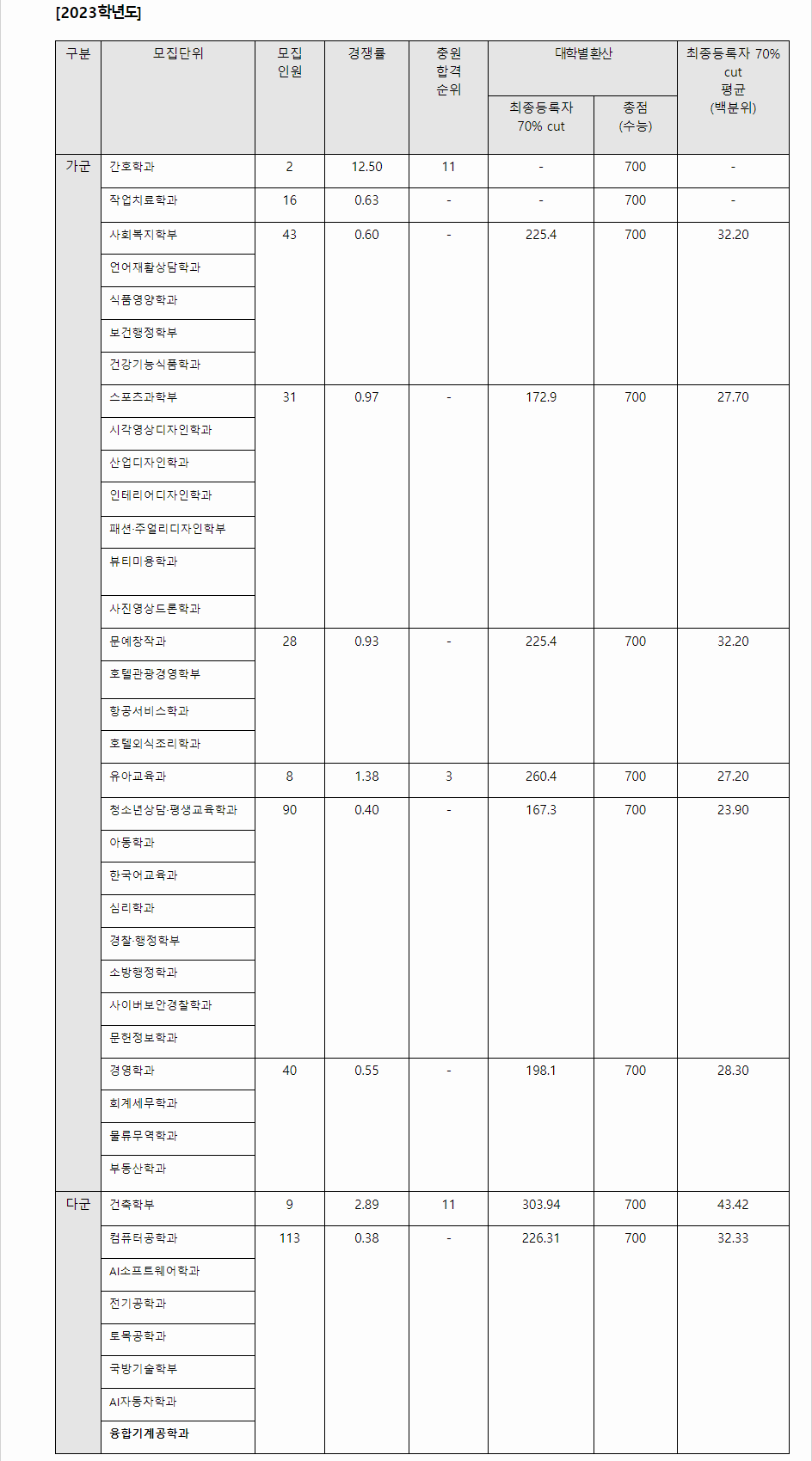 2023학년도 광주대학교 수능위주전형 전형 결과