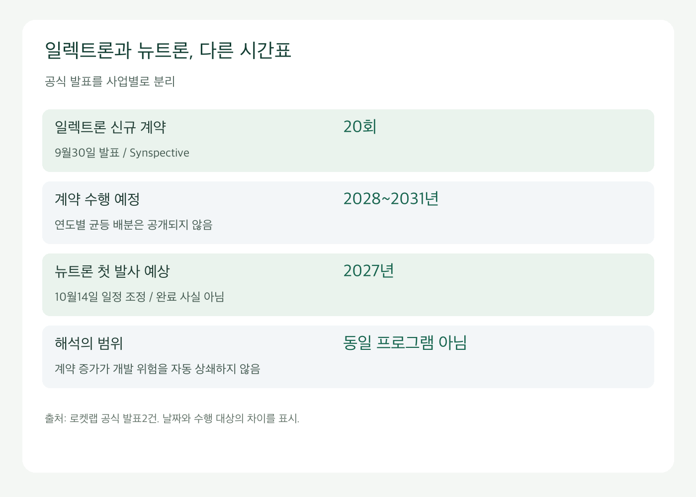 일렉트론 계약 수행 예정과 뉴트론 첫 발사 예상의 다른 시간표