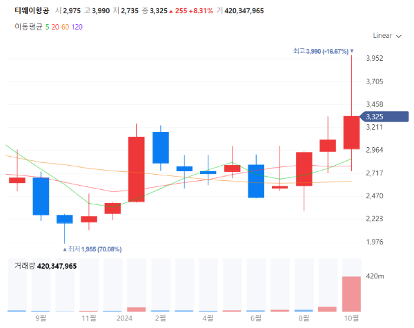 연말연시새해관련주대장주수혜주TOP5_티웨이항공
