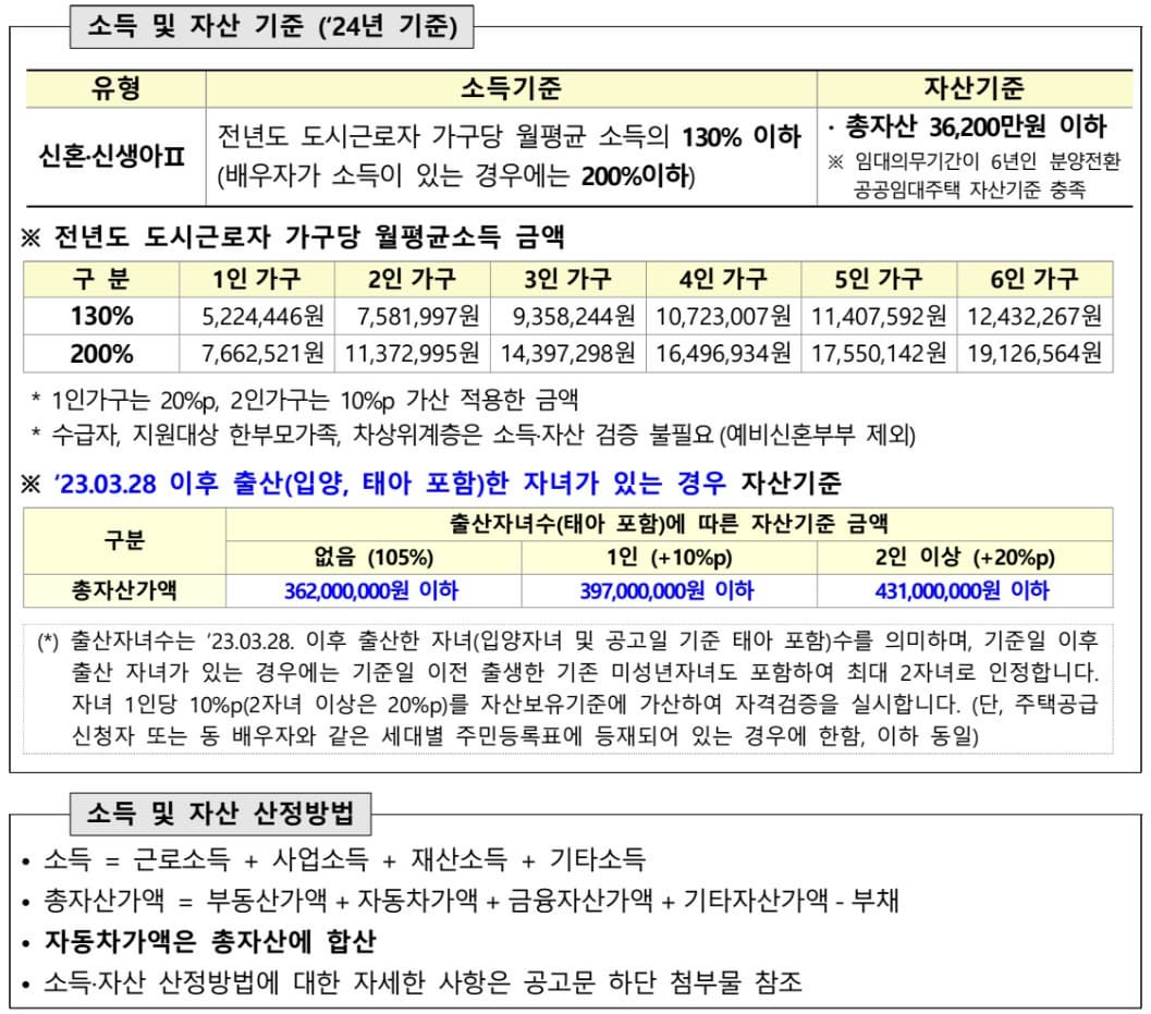 소득 및 자산기준