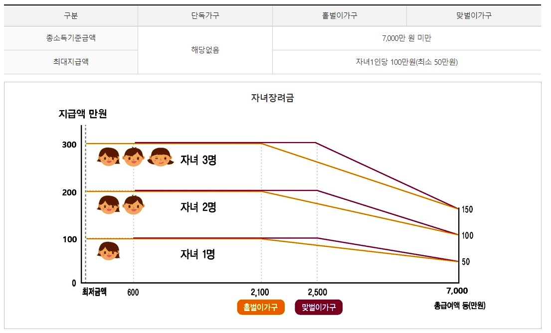도표로보는 자녀장려금지급액