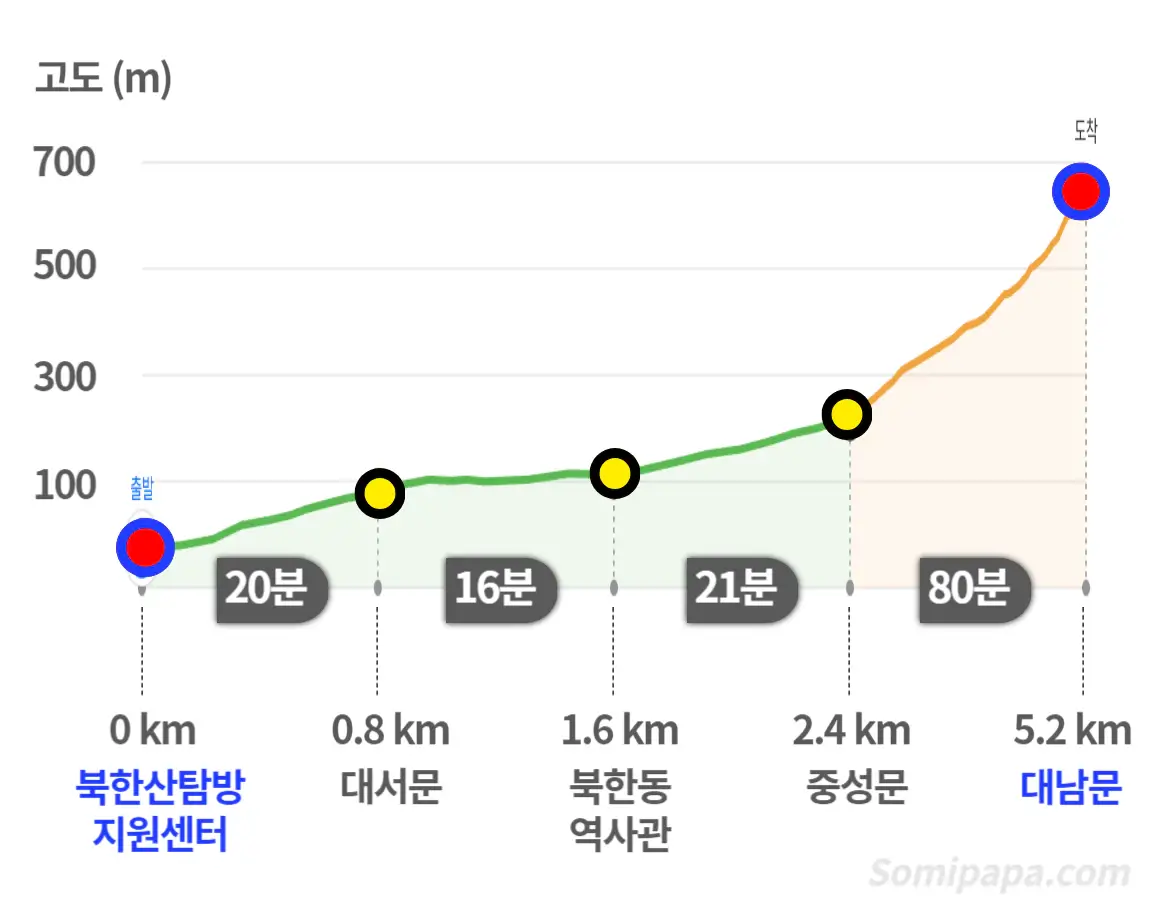 북한산-등산난이도-대남문코스