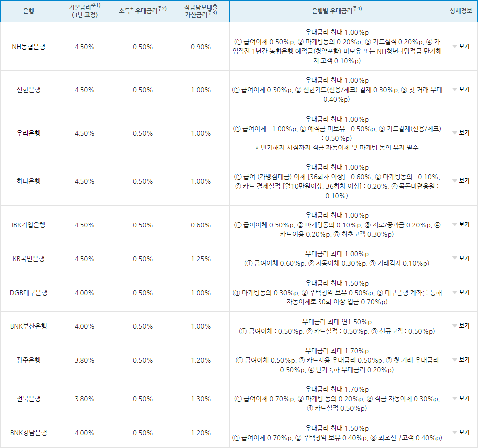 청년도약계좌-은행별-금리-비교