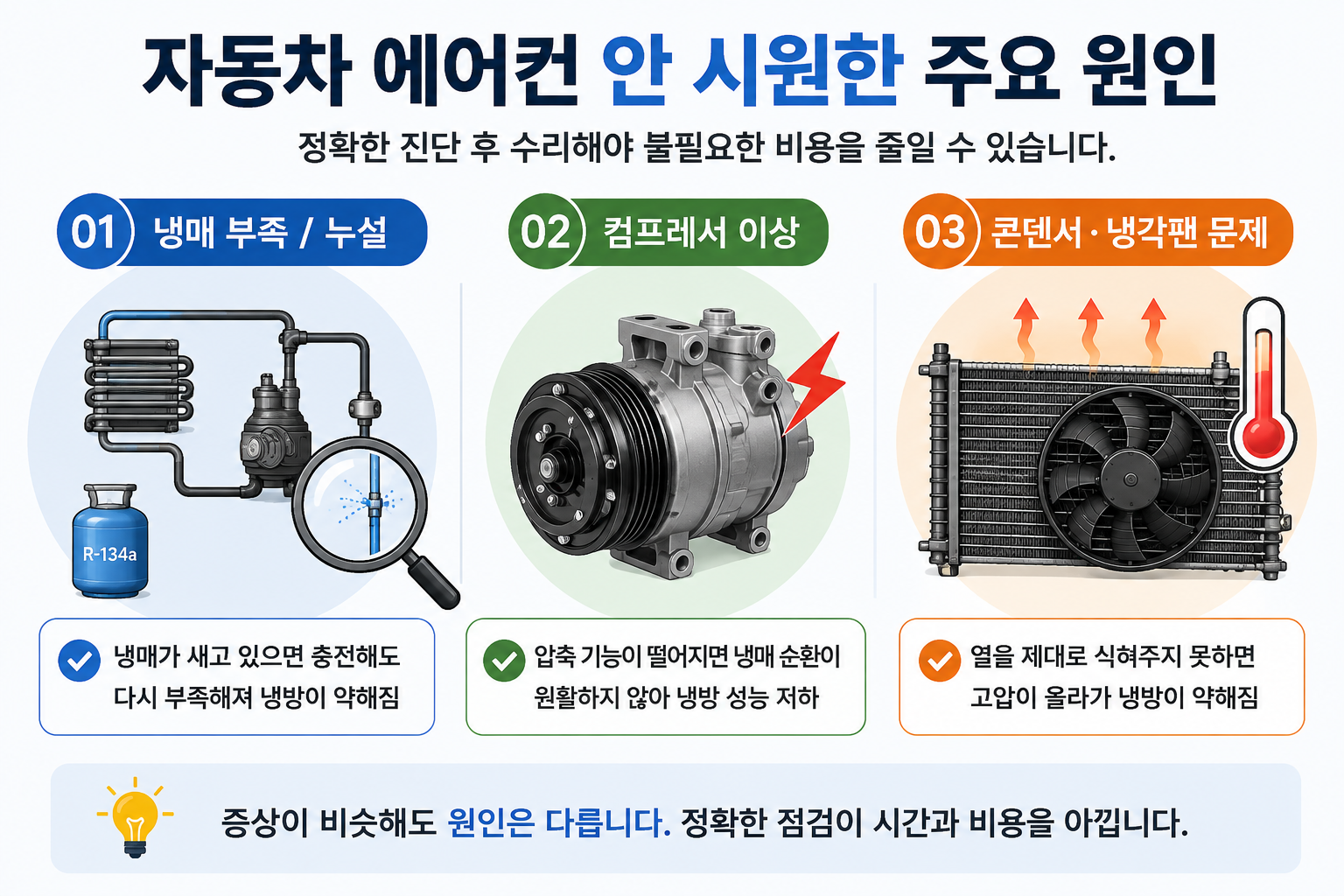 냉매 부족&middot;누설, 컴프레서 이상, 콘덴서&middot;냉각팬 문제 세 가지를 큰 아이콘으로 단순하게 보여주는 모바일용 이미지입니다.
