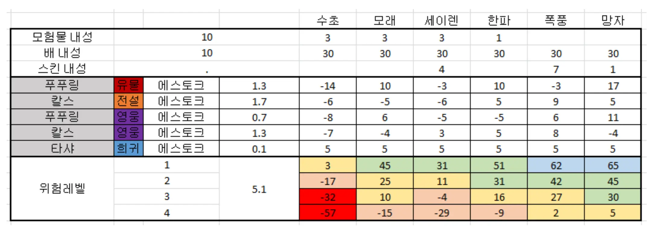 로스트아크 에스토크 선원 조합 협동항해 고려 수치