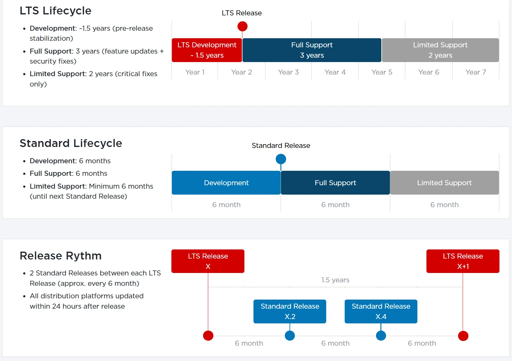 Zabbix 버전 사이클 인포그래픽