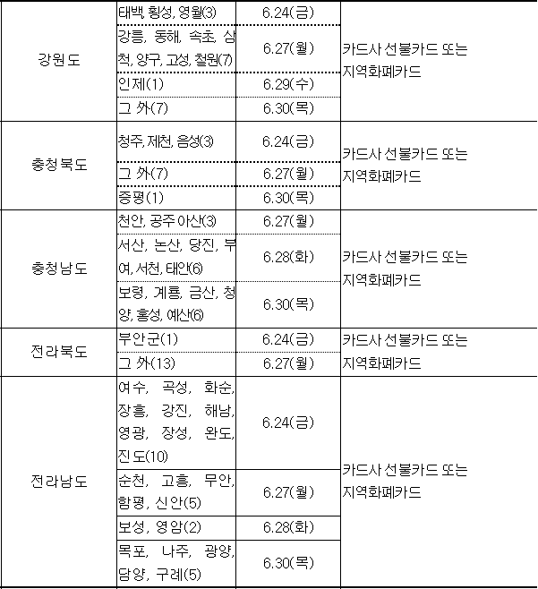 지자체별 한시 긴급생활지원금 지급 시작일