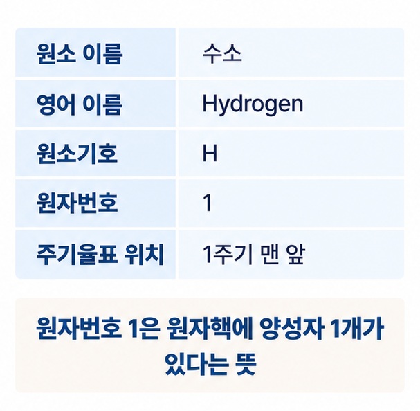 수소의 영어 이름 Hydrogen 원소기호 H 원자번호 1 주기율표 위치를 정리한 표