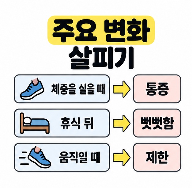 체중을 실을 때는 통증, 휴식 뒤에는 뻣뻣함, 움직일 때는 제한으로 연결하고 신발과 침대 그림을 곁들인 이미지