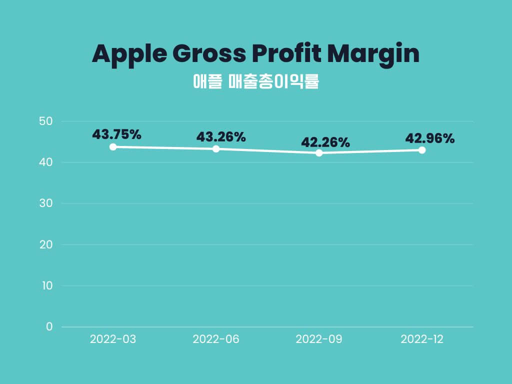 애플-매출총이익률-그래프