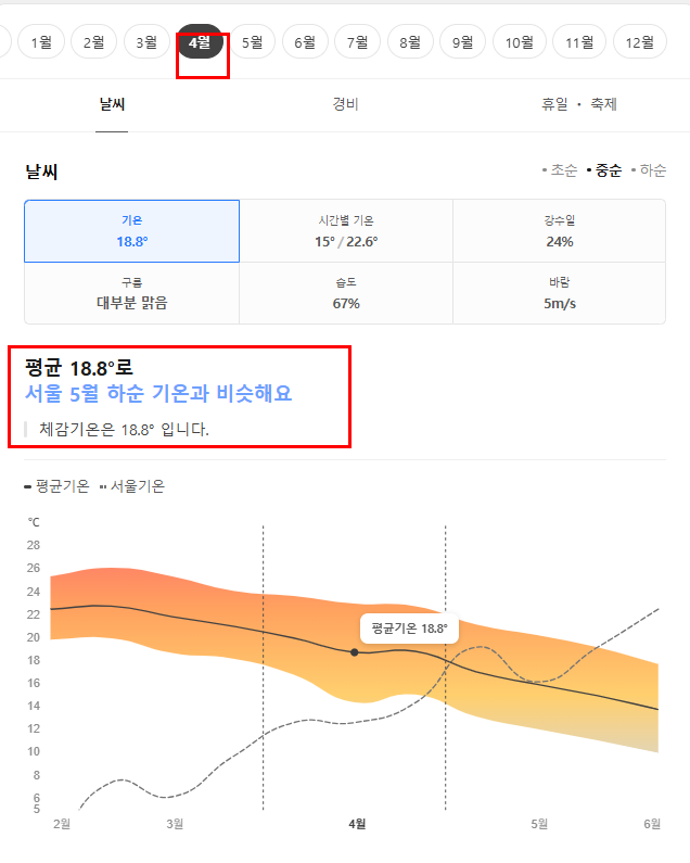 시드니 4월 날씨 옷차림 추천 여행지