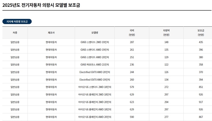2025년 의왕 전기차 보조금 한도 조회