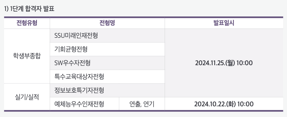 2025숭실대 수시 1단계 합격자 발표일정