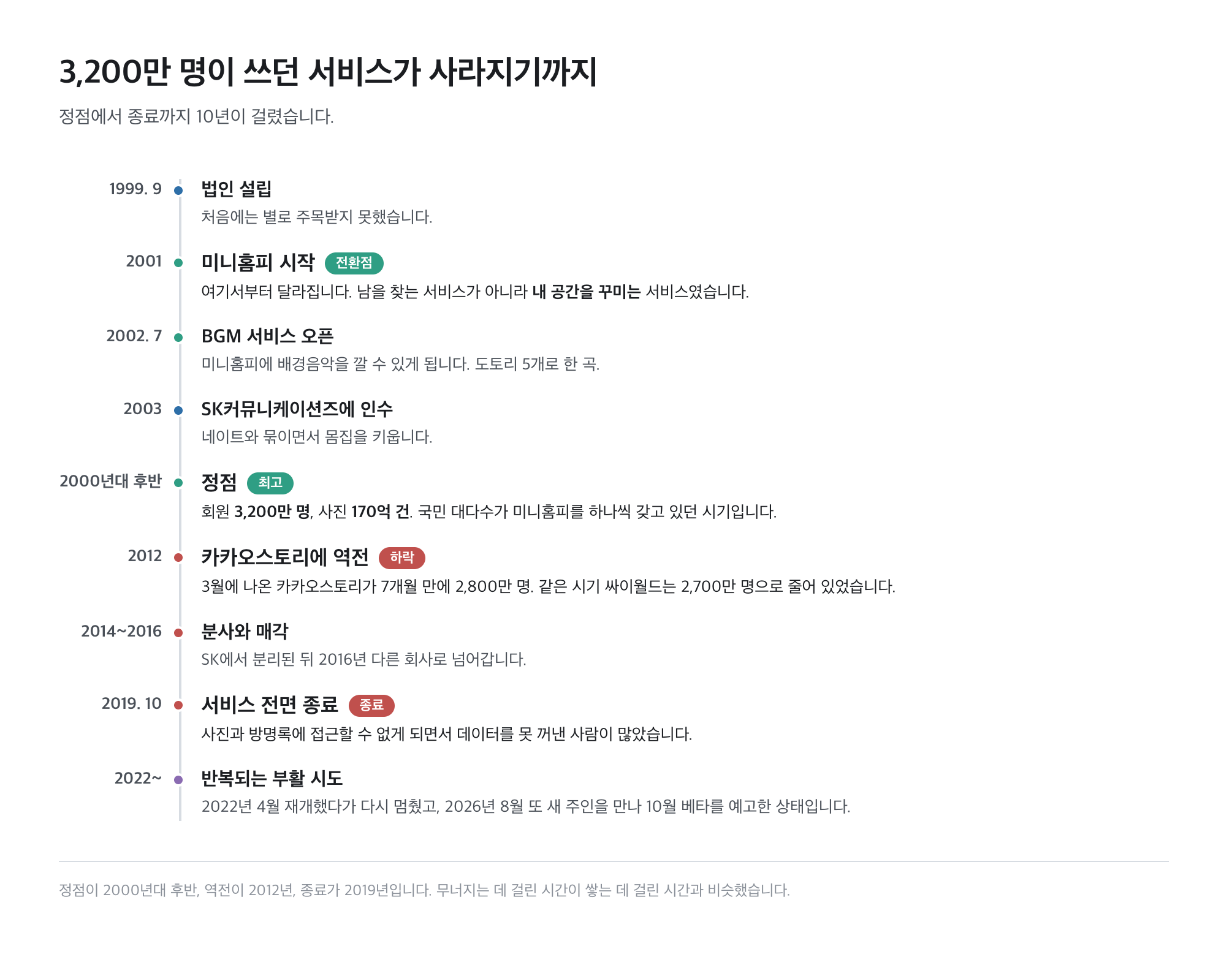 싸이월드 20년 · 설립에서 반복되는 부활 시도까지
